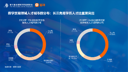 数字贸易人才发展趋势分析：长三角区域需求与吸引力双领先(图7)