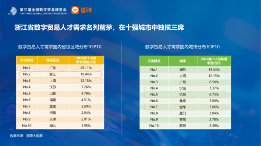 数字贸易人才发展趋势分析：长三角区域需求与吸引力双领先(图3)