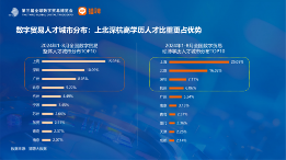 数字贸易人才发展趋势分析：长三角区域需求与吸引力双领先(图9)