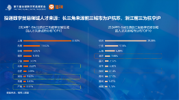 数字贸易人才发展趋势分析：长三角区域需求与吸引力双领先(图15)