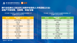 数字贸易人才发展趋势分析：长三角区域需求与吸引力双领先(图14)