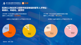 数字贸易人才发展趋势分析：长三角区域需求与吸引力双领先(图16)