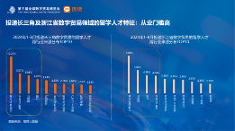 数字贸易人才发展趋势分析：长三角区域需求与吸引力双领先(图17)