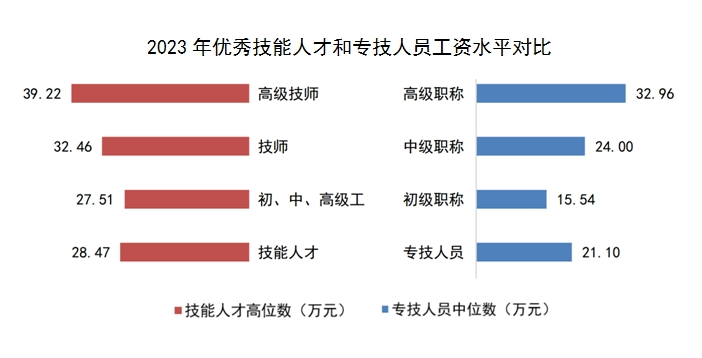 上海2023年技能人才工资价位公布 年平均工资16.88万元(图1) 上海2023年技能人才工资价位公布 年平均工资16.88万元(图1)