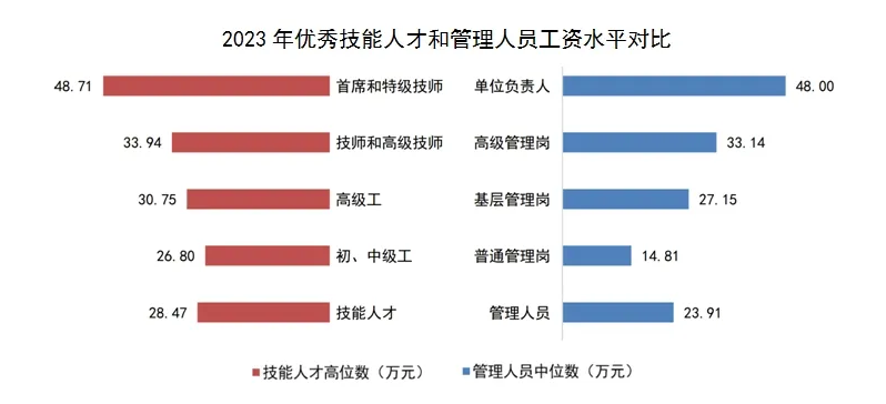 上海2023年技能人才工资价位公布 年平均工资16.88万元(图2) 上海2023年技能人才工资价位公布 年平均工资16.88万元(图2)