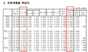 韩国“65岁+”劳动者人数首超青年层