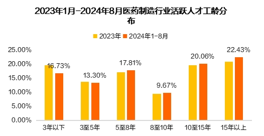 猎聘《2024医药制造行业人才趋势报告》发布！