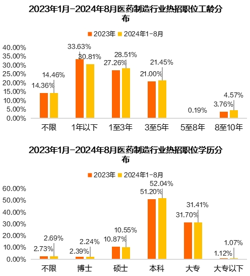 猎聘《2024医药制造行业人才趋势报告》发布！