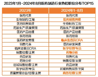 猎聘《2024医药制造行业人才趋势报告》发布！