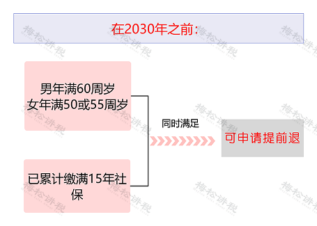 社保最低缴费年限逐步提高至20年政策解读及影响分析(图2) 延长社保最低缴费年限!只缴15年领不了养老金了?