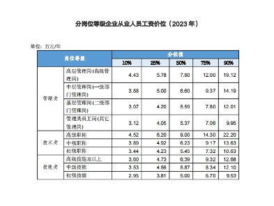 湖南2023企业薪酬调查结果出炉 金融行业年薪中位数超10万(图3) 2023年度湖南65大职业领域薪资数据发布!