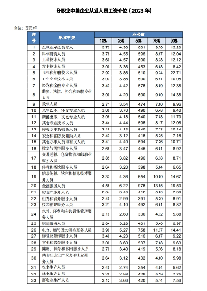 湖南2023企业薪酬调查结果出炉 金融行业年薪中位数超10万(图1) 2023年度湖南65大职业领域薪资数据发布!