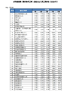湖南2023企业薪酬调查结果出炉 金融行业年薪中位数超10万(图2) 2023年度湖南65大职业领域薪资数据发布!
