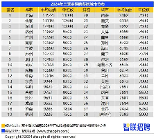 2024年三季度招聘薪酬报告出炉 珠三角城市薪资涨势领跑(图1)