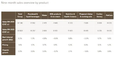 雀巢前三季度营收下滑2.4% 大中华区表现稳健并启动组织架构调整(图2)