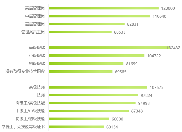 天津2023年企业薪酬调查:高薪职业排名与学历薪资差异分析(图4) 2024年天津企业薪酬调查信息发布!