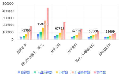 天津2023年企业薪酬调查:高薪职业排名与学历薪资差异分析(图5) 2024年天津企业薪酬调查信息发布!