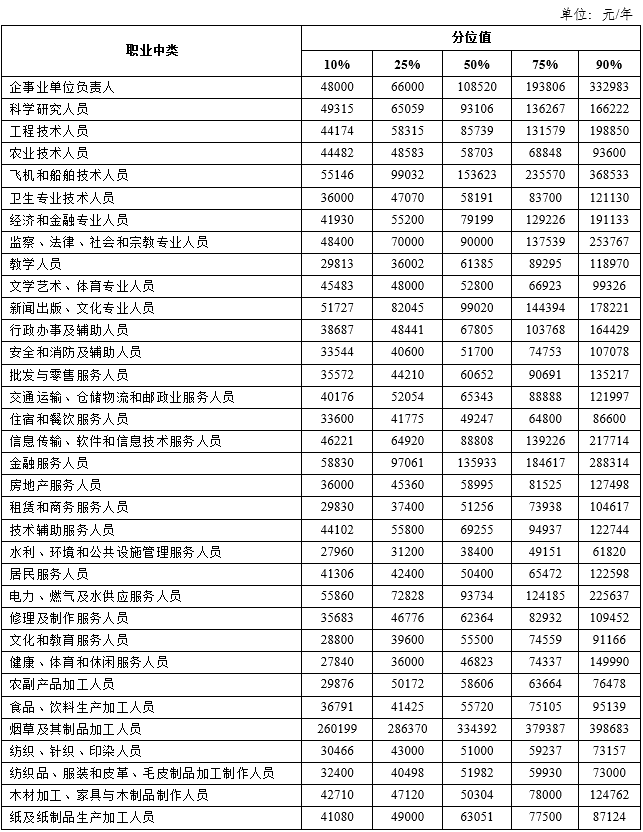 天津2023年企业薪酬调查:高薪职业排名与学历薪资差异分析(图9) 2024年天津企业薪酬调查信息发布!