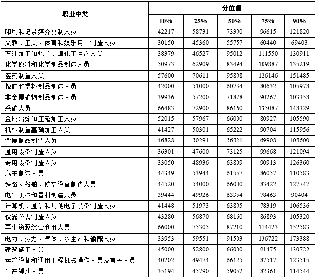 天津2023年企业薪酬调查:高薪职业排名与学历薪资差异分析(图10) 2024年天津企业薪酬调查信息发布!