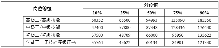 天津2023年企业薪酬调查:高薪职业排名与学历薪资差异分析(图12) 2024年天津企业薪酬调查信息发布!