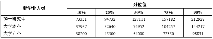 天津2023年企业薪酬调查:高薪职业排名与学历薪资差异分析(图14) 2024年天津企业薪酬调查信息发布!