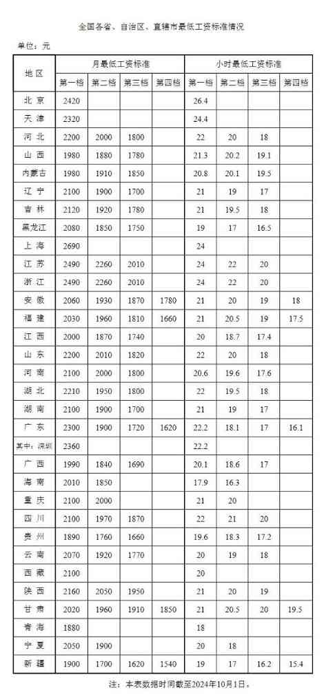 全国最低工资标准公布：上海2690元领跑全国(图1)