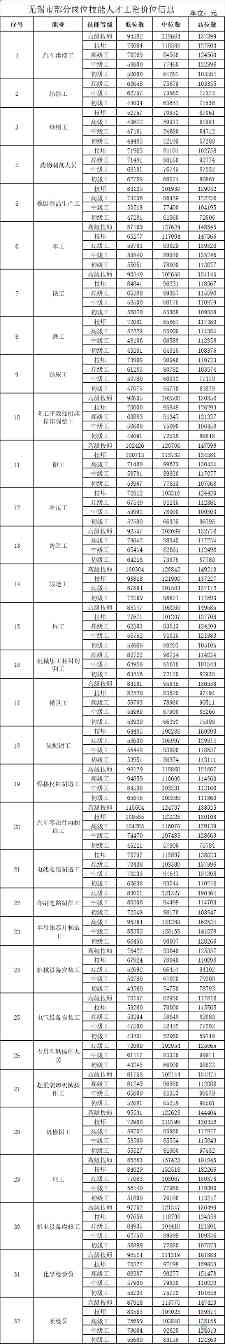 无锡技能人才工资价位发布 2023年中位数达9.06万元(图2) 无锡技能人才工资价位发布 2023年中位数达9.06万元(图2)