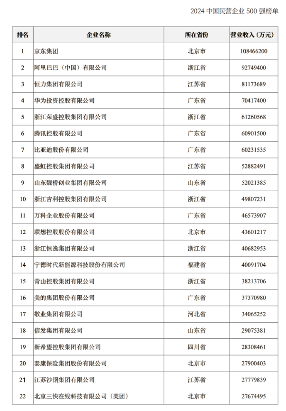 2024中国民营企业500强榜单发布 京东阿里华为等上榜(图1)