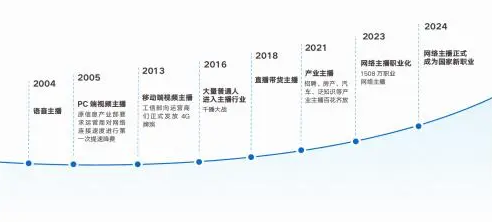 网络主播职业化趋势显著 1508万人以此为主业(图1) 网络主播职业化趋势显著 1508万人以此为主业(图1)