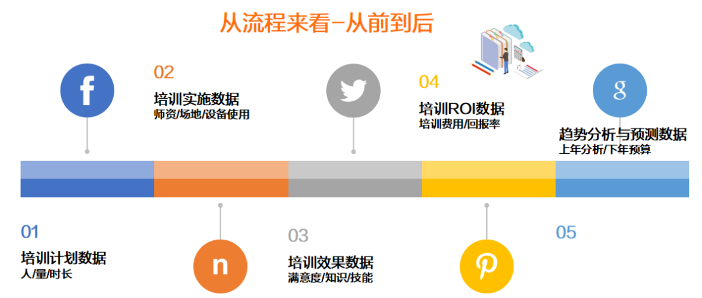 如何做出让老板、员工都满意的培训？