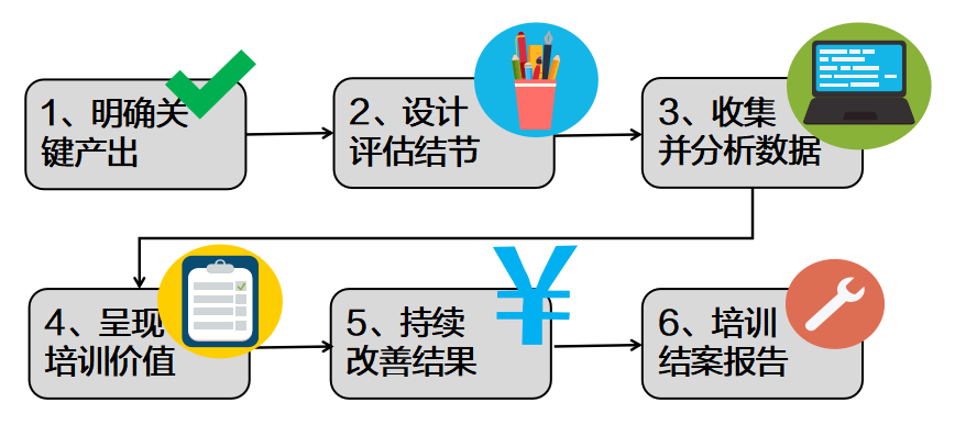 如何做出让老板、员工都满意的培训？