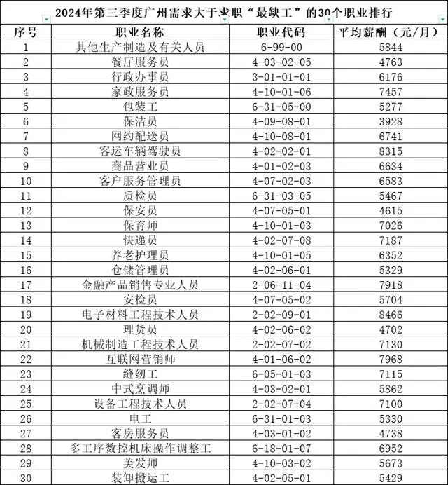广州第三季度最缺工职业排行出炉 餐厅服务员家政服务员位居前列(图1) 广州需求大于求职“最缺工”30个职业排行