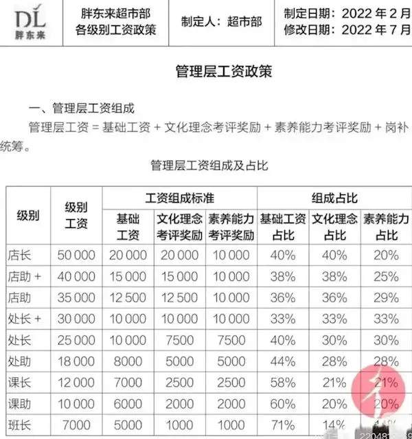 胖东来禁止员工收彩礼引发争议,高薪福利成热议焦点(图1) 胖东来禁止员工收彩礼引发争议,高薪福利成热议焦点(图1)