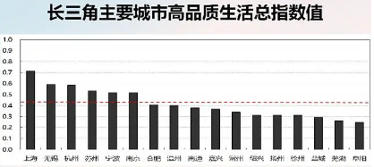 长三角城市高品质生活报告发布 上海无锡杭州位列前三(图1) 长三角城市高品质生活报告发布 上海无锡杭州位列前三(图1)