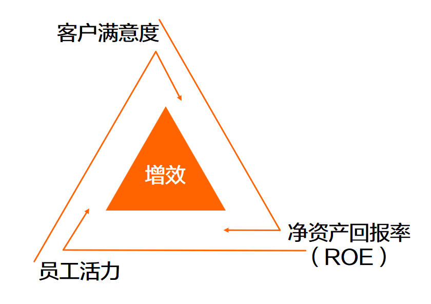 降本增效，高段位HR不裁员