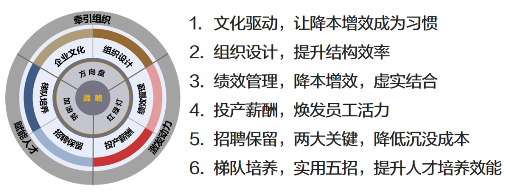 降本增效，高段位HR不裁员