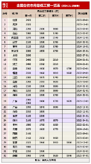 内蒙古上调最低工资标准2024年12月实施三档差异化调整(图1)