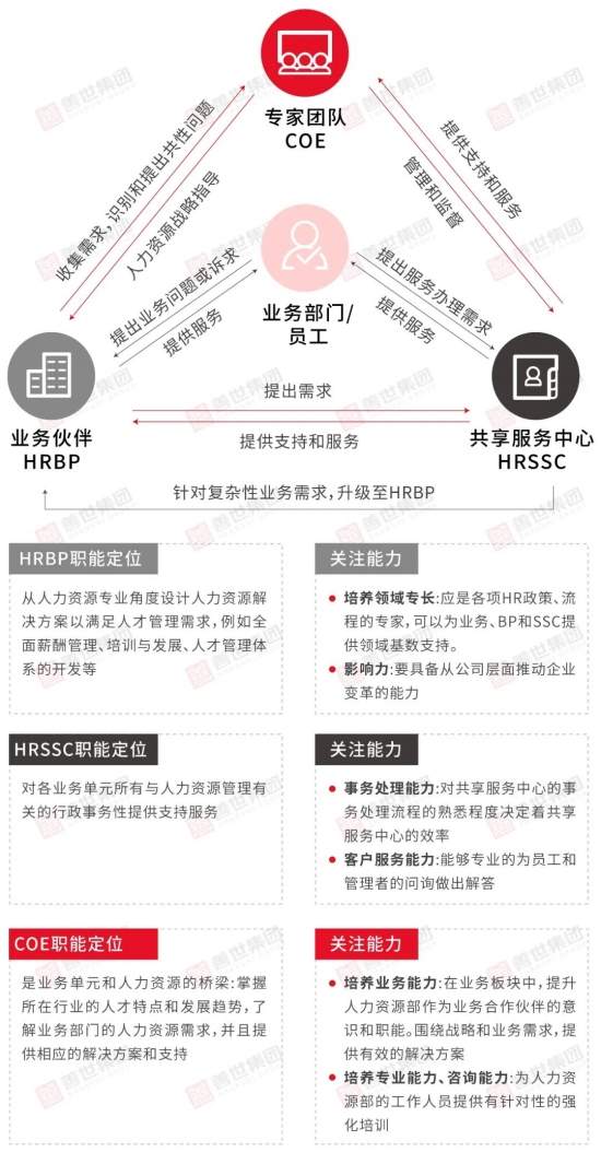 HR三支柱中COE专业知识中心的核心职能与实践解析(图2)