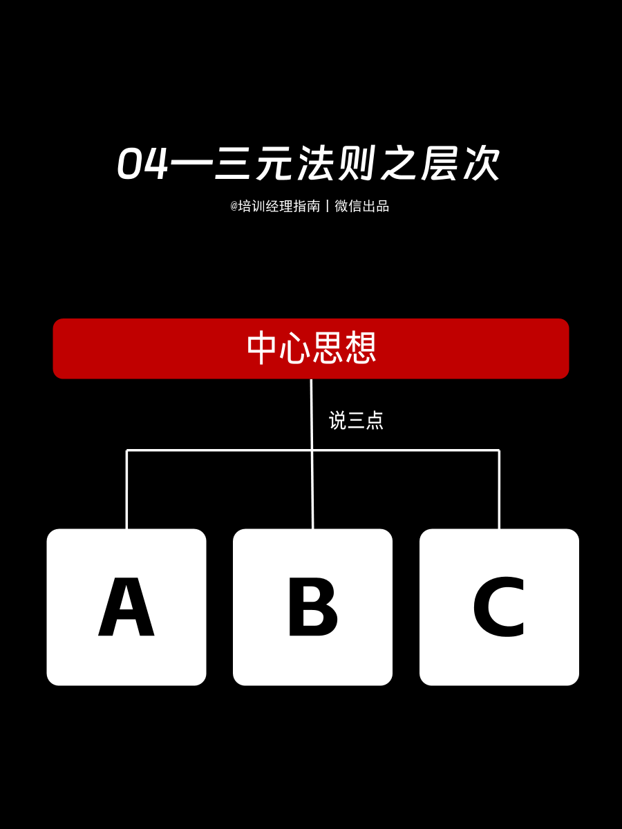 培训师必知的五种表达逻辑：通俗易懂，重点突出