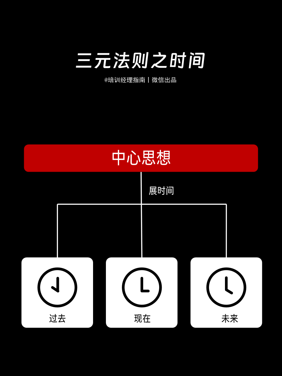 培训师必知的五种表达逻辑：通俗易懂，重点突出