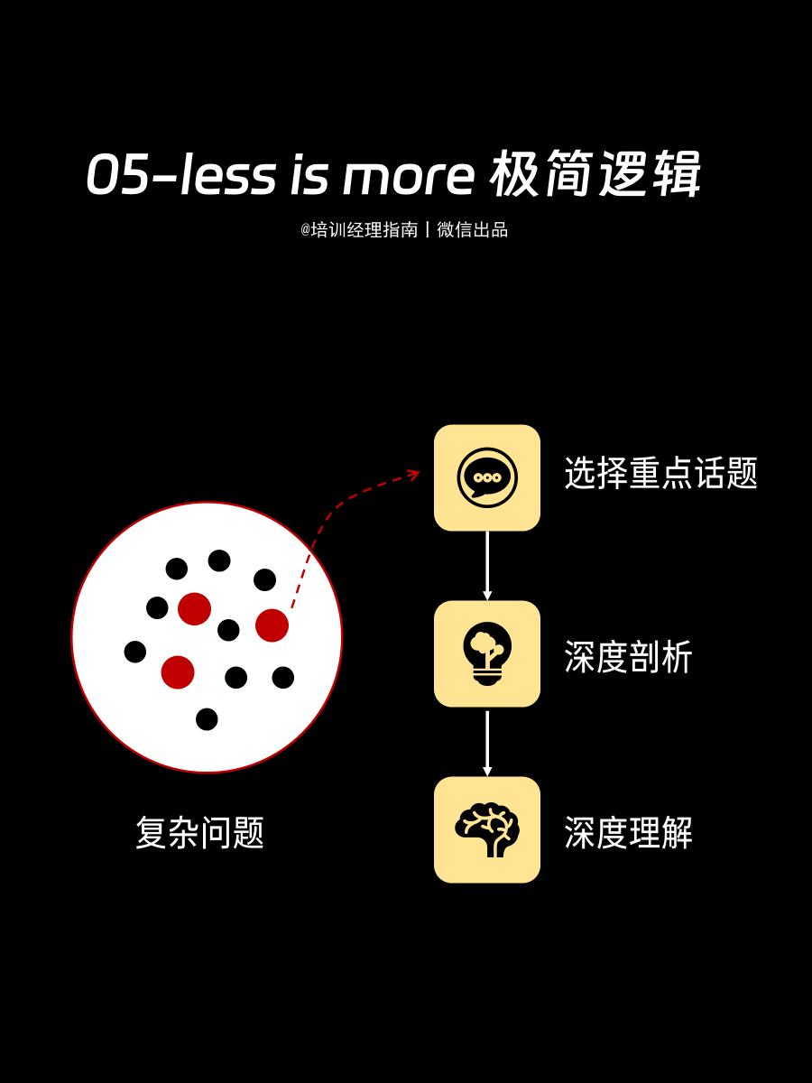 培训师必知的五种表达逻辑：通俗易懂，重点突出