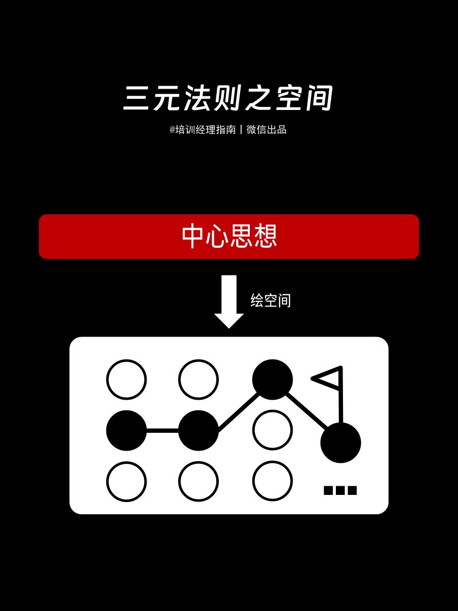 培训师必知的五种表达逻辑：通俗易懂，重点突出