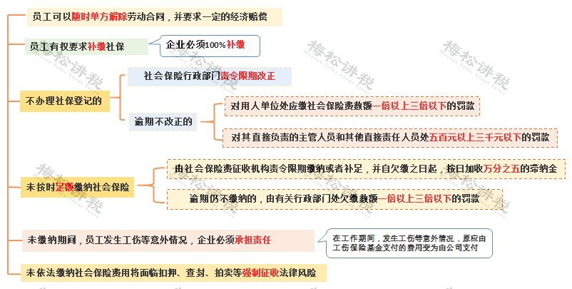 企业依然按最低基数缴纳社保？行不通了！