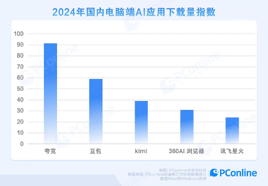 夸克PC端登顶2024年国内AI应用下载量榜首(图1) 夸克PC端登顶2024年国内AI应用下载量榜首(图1)