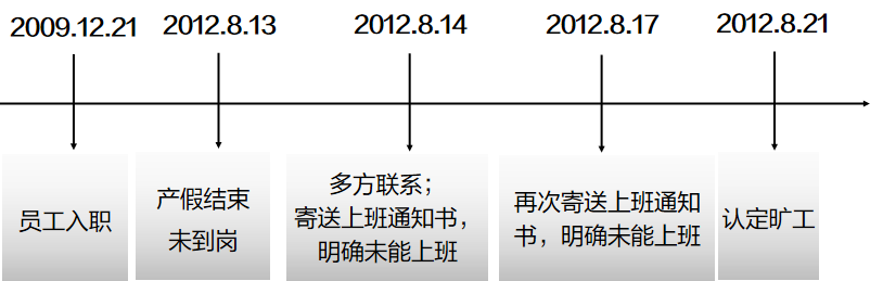 企业员工优化全攻略:法律路径与实操要点详解(图5) 以“不胜任”为由解约的情况有哪些?如何合规处理?