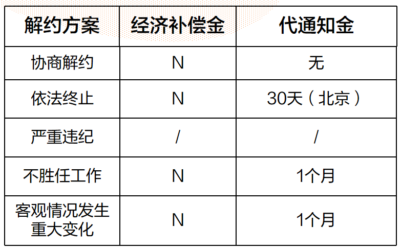 企业员工优化全攻略:法律路径与实操要点详解(图3) 以“不胜任”为由解约的情况有哪些?如何合规处理?