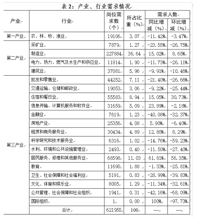 四川2024年三季度就业市场分析:岗位需求增长,技能人才短缺(图1) 四川2024年三季度就业市场分析:岗位需求增长,技能人才短缺(图1)