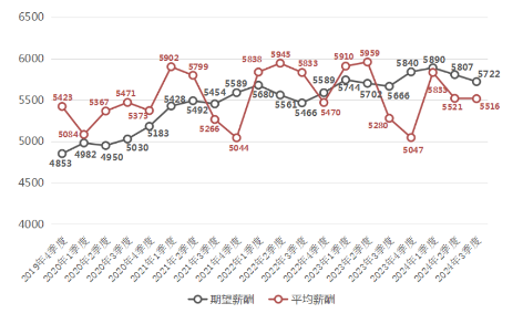 广西2024年第三季度薪酬报告：平均月薪5516元，运营管理类涨幅最大(图1)