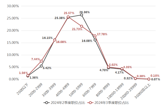 广西2024年第三季度薪酬报告：平均月薪5516元，运营管理类涨幅最大(图2)