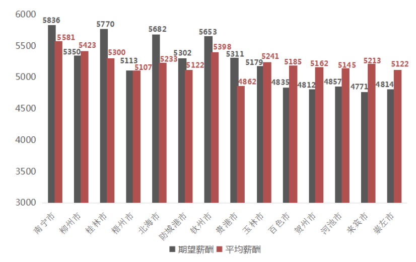 广西2024年第三季度薪酬报告：平均月薪5516元，运营管理类涨幅最大(图3)